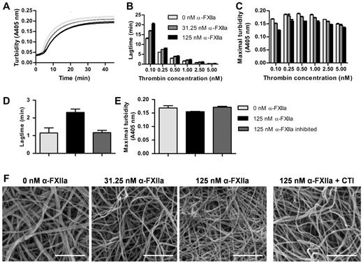 Figure 1. Effect of α-FXIIa on fibrin polymerization and fibrin structure. (A-E) Human fibrinogen (1 mg/mL) was incubated with α-FXIIa (0-125nM) in HEPES buffer (25mM HEPES, 150mM NaCl, pH 7.4) for 10 minutes at 37°C before clotting was initiated with CaCl2 (5mM) and thrombin (0.1-5nM). Turbidity was monitored every 15 seconds at 405 nm at 37°C. (A) Time course of fibrin clot formation with 3 α-FXIIa concentrations (0, 31.25, and 125nM; each in duplicate) initiated with 0.5nM thrombin. (B) Lag time of fibrin formation and (C) maximal turbidity as a function of thrombin concentration. (D-E) To inhibit α-FXIIa, PPACK (1000nM) was incubated with α-FXIIa and removed via dialysis in HEPES buffer (25mM HEPES, 150mM NaCl, 1 mg/mL BSA, pH 7.4). Clotting was initiated with 1nM thrombin. (D) Lag time of fibrin formation and (E) maximal turbidity. (B-E) Data are mean ± range of 2 separate experiments. (F) Representative scanning EM images of clots (n = 6) prepared by incubating fibrinogen (1 mg/mL) with α-FXIIa (0-125nM), thrombin (2.5nM), and CaCl2 (5mM) in HEPES buffer (20mM HEPES, pH 7.4, 150mM NaCl) for 2 hours at room temperature. To inhibit α-FXIIa, CTI (75 μg/mL) was added to 125nM α-FXIIa. Scale bars represent 1μm.