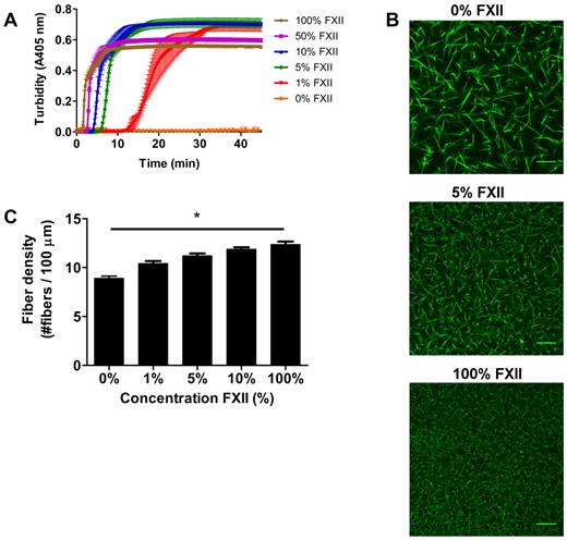 Figure 2. Effect of FXII-concentration on fibrin structure in plasma. (A) FXII-deficient plasma was reconstituted with purified FXII, and clotting was initiated via contact activation with sulfatides, in the presence of phospholipid vesicles and CaCl2. Turbidity was monitored every 15 seconds at 405 nm at 37°C. Final concentrations were 76% plasma, variable FXII concentrations (0%-100% of normal plasma concentration), 4μM sulfatides, 4μM phospholipid vesicles, and 16mM CaCl2. Data are mean ± range of 3 measurements. (B) Representative figures of immunofluorescent staining of fibrin clots. FXII-deficient plasma was reconstituted with purified FXII. Alexa Fluor–488 fibrinogen was added, and clotting was initiated with sulfatide, phospholipid vesicles, and CaCl2. Final concentrations were 25% plasma, 5% Alexa Fluor–488 fibrinogen of the total fibrinogen concentration, a range of FXII (0%-100% of normal plasma concentration), 0.4μM sulfatides, 4μM phospholipid vesicles, 5mM CaCl2, 25mM HEPES (pH 7.4), and 150mM NaCl. (C) Fiber density was calculated from the data shown in panel B. Per condition, 2 separate clots were made, images were taken in different areas of the clot, and fiber density was determined in 5 images by counting the number of fibers that cross a line of 100 μm. Bars represent mean ± SEM. *P < .05. Scale bars represent 25 μm.