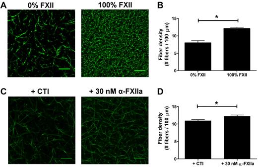 Figure 3. Effect of FXIIa on fibrin fiber density, independent from additional thrombin formation. (A-B) Plasma deficient in FXII and prothrombin was reconstituted with FXII. Sulfatides and Alexa Fluor–488 fibrinogen were added, and clotting was initiated with 0.625nM thrombin, in the presence of phospholipid vesicles and CaCl2. Final concentrations were 25% plasma, 5% Alexa Fluor–488 fibrinogen of the total fibrinogen concentration, FXII (0% or 100% of normal plasma concentration), 0.4μM sulfatides, 4μM phospholipid vesicles, 5mM CaCl2, 25mM HEPES (pH 7.4), and 150mM NaCl. Per condition, 2 separate clots were made, and pictures were taken in different areas of the clot. (C-D) Prothrombin-deficient plasma, in the presence of hirudin, was incubated with the FXIIa inhibitor CTI or with α-FXIIa. Alexa Fluor–488 fibrinogen was added to the plasma, and clotting was initiated by the addition of ancrod and CaCl2. Final concentrations were 25% plasma, 30nM hirudin, 75 μg/mL CTI, 30nM α-FXIIa, 5% Alexa Fluor–488 fibrinogen of the total fibrinogen concentration, 0.1 U/mL ancrod, 5mM CaCl2, 25mM HEPES (pH 7.4), and 150mM NaCl. (B,D) Fiber density was calculated from the data shown in the corresponding panel. Per condition, 2 separate clots were made, pictures were taken in different areas of the clot, and fiber density was determined in 5 pictures by counting the number of fibers that crosses a line of 100 μm. Bars represent mean ± SEM. *P < .05. Scale bars represent 25 μm.
