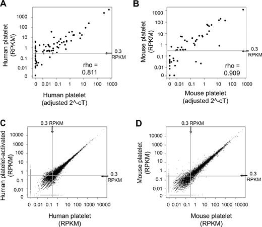 Figure 2. Abundance (RPKM) measured by RNA-seq in platelets correlates to real-time PCR results and is reproducible between independent platelet isolations. (A-B) Scatter plots comparing RNA-seq–derived RPKM measurements with real-time PCR results from independently isolated platelet preparations from (A) human and (B) mouse. The adjusted 2−Ct value for each gene as measured by real-time PCR are plotted along the x-axis versus the same gene's RPKM on the y-axis. (C-D) Scatter plots demonstrate the within-species correlation of RPKM measurements between independent samples. (C) Human platelet sample split and stimulated with thrombin (y-axis) or left unstimulated (x-axis) before RNA isolation and sequencing. (D) Comparison of RPKM measurements from 2 independent mouse platelet isolations. ρ indicates the Spearman rank correlation coefficient.