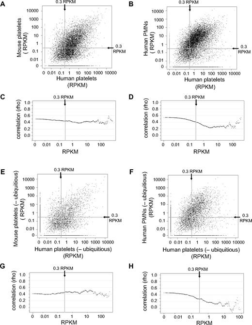 Figure 3. Conservation of gene expression levels between human and mouse platelets or between human platelets and PMNs. (A-B) Scatter plots comparing the RPKMs of human platelet genes (x-axis) plotted against the RPKM (y-axis) of the corresponding gene in mouse platelets (A) or in human PMNs (B). Only genes with a human-mouse ortholog are represented. (C-D) The RPKM cutoff used in a Spearman rank correlation analysis (x-axis), plotted against the corresponding value of the ρ correlation coefficient calculated when comparing (C) human and mouse platelets or (D) human platelets and human PMNs. For example, the y-value of the far left point (0 RPKM) represents the ρ correlation coefficient between the RPKMs of all genes expressed in either sample. The y-value of the point at 0.3 RPKM on the x-axis (the vertical line) represents the ρ correlation coefficient calculated for all genes with an RPKM > 0.3 in both samples. The far right point includes only the 20 most highly expressed genes in the calculation of the corresponding correlation coefficient. (E-F) Scatter plots comparing, after removal of all ubiquitously expressed genes, the RPKMs of human platelet genes (x-axis) versus the RPKM of the corresponding gene (y-axis) in mouse platelets (E) or in human PMNs (F). (G-H) After removal of all ubiquitously expressed genes, the RPKM cutoff used in a Spearman rank correlation analysis (x-axis) is plotted against the corresponding value of the ρ correlation coefficient (y-axis) calculated comparing (G) human and mouse platelets or (H) human platelets and human PMNs. All plots shown represent samples isolated via Trizol.