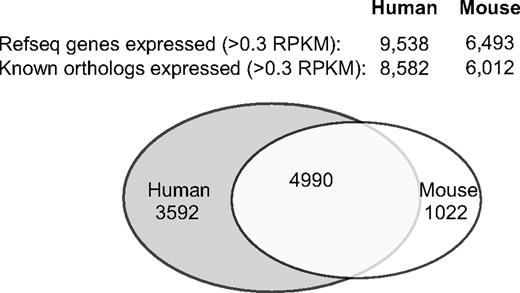 Figure 4. Venn diagram of genes expressed in human versus mouse platelets. Venn diagram represents the overlap in gene expression (> 0.3 RPKM) of all genes with an ortholog match in human versus mouse platelets. The diagram was generated from a combined list of genes expressed in either the Trizol or column isolations. The total numbers of genes expressed with an ortholog match (known orthologs expressed) or, regardless of an ortholog match (RefSeq genes expressed), are given above the diagram.
