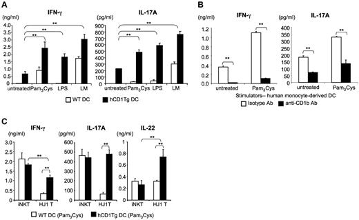 Figure 4. Infection of DC with listeria or pretreatment of DC with TLR agonists enhances cytokine secretion by HJ1 T cells. HJ1 T cells were enriched from the liver of HJ1Tg/hCD1Tg/Rag−/− mice. (A) WT and hCD1Tg BMDC were either left untreated, were pretreated with Pam3Cys or LPS, or were infected with LM before co-culture with HJ1 T cells. After 48 hours, cytokine levels in the supernatant were detected by ELISA. Results are expressed as the mean ± SD. Statistical significance was evaluated by comparing cytokine secretion between HJ1 T-cell cultures stimulated with treated hCD1Tg BMDC and cultures stimulated with untreated hCD1Tg BMDC. (B) HJ1 T cells were cocultured with human monocyte-derived DC in the presence of anti-CD1b or isotype mAb for 48 hours. Cytokine secretions were examined by ELISA. Results are expressed as the mean ± SD. Statistical significance was evaluated by comparing cytokine secretion by HJ1 T-cell cultures in the presence of anti-CD1b with in the presence of isotype Ab. Data are representative of 2 independent experiments. (C) HJ1Tg T cells and Vα14Tg NKT cells were stimulated with Pam3Cys-pulsed WT or hCD1Tg BMDC for 48 hours. Bar graphs depict the mean ± SD for cytokine levels in the supernatant as detected by ELISA. Statistical significance was evaluated by comparing cytokine secretion between HJ1 T-cell cultures stimulated with treated-hCD1Tg BMDC and cultures stimulated with treated-WT BMDC, or by comparing cytokine secretion between HJ1Tg T cells and iNKT cells on stimulation with Pam3cys-treated hCD1Tg BMDC. **P < .01. Data are representative of 3 independent experiments.
