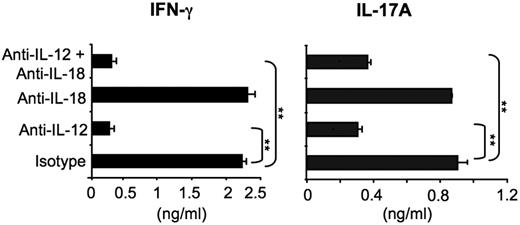 Figure 5. DC-derived cytokines enhance the activation of HJ1 T cells on stimulation with Pam3Cys-treated hCD1Tg BMDC. HJ1 T cells were enriched from liver leukocytes isolated from HJ1Tg/hCD1Tg/Rag−/− mice, and were co-cultured with Pam3Cys-treated hCD1Tg BMDC. Anti–IL-12 mAb, anti–IL-18 mAb, both anti–IL-12 and anti–IL-18 together, or an isotype-matched control mAb were added to co-cultures. Bar graphs depict the mean ± SD for the amount of IFN-γ or IL-17A in culture supernatants. Statistical significance was evaluated by comparing each experimental group with the isotype control group. *P < .05; **P < .01. Data are representative of 3 independent assays.