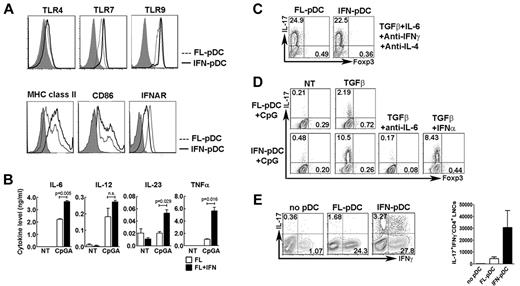 Figure 6. Th17 generation by IFN-α–conditioned pDCs. (A) Intracellular TLR7 and TLR9 expression and surface expression of TLR4, MHC class II, CD86, and IFNAR in FACS-purified pDCs from Flt3L (FL-pDC; dashed line) or Flt3L + IFN-α cultures (IFN-pDC; solid line). Shaded area represents isotype control staining. (B) Cytokine secretion from FACS-purified, CpGA-stimulated pDCs from Flt3L (FL) or Flt3L + IFN-α cultures (FL + IFN), determined by ELISA. Error bars represent SEM of values obtained from triplicate wells. (C) Th differentiation stimulated by FACS-purified pDCs from Flt3L or Flt3L + IFN-α cultures in the presence of optimal Th17-inducing conditions and absence of CpGA. pDCs were cocultured with CD4+ CD25− CD62L+ CD44− naive T cells from OT-II mice and OVA peptide 323-339 in the presence of the indicated cytokines and antibodies. Results show intracellular staining for IL-17 and Foxp3 at 4 days, after restimulation with phorbol myristate acetate and ionomycin. (D) Th differentiation stimulated by FACS-purified CpGA-activated pDCs from Flt3L (FL-pDC) or Flt3L + IFN-α cultures (IFN-pDC) with or without exogenous TGF-β, as indicated. pDCs were cocultured with naive T cells from OT-II mice and OVA peptide 323-339 in the presence of TGF-β (1 ng/mL) with or without exogenous IFN-α (3 ng/mL) or IL-6 blocking antibodies (10 μg/mL), as indicated. Th differentiation was determined as indicated in panel C. (E) Th induction in vivo by CpGA-activated pDCs from Flt3L (FL-pDC) or Flt3L + IFN-α cultures (IFN-pDC). Rag1−/− mice received naive OT-II CD4+ T cells intravenously and CpGA-stimulated, OVA peptide-pulsed pDCs subcutaneously. Rag1−/− mice injected with only T cells were included as controls (NT). Inguinal lymph nodes were collected at 7 days, and Th induction was determined as indicated in the left panel by intracellular staining of IL-17 and IFN-γ. Absolute number of IL-17+ IFN-γ− CD4+ lymph node cells is shown in the right panel. n = 6. (A-E) Results represent 3 independent experiments.