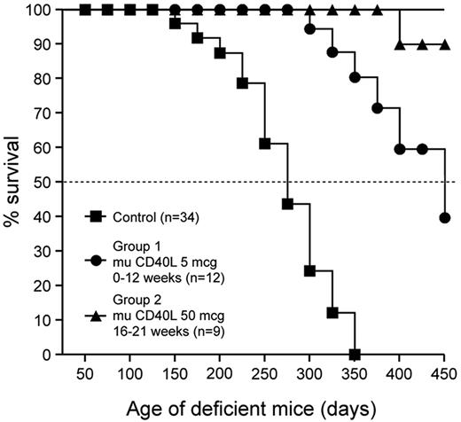 Figure 1. Murine CD40L treatment increases the survival of CD40L-deficient mice. Mean survival times for the 2 groups treated with CD40L are significantly greater (P < .01) than that of the control group.