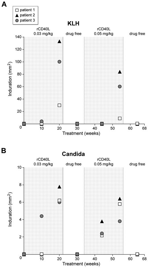 Figure 2. Development of positive DTH reactions to KLH and Candida in the 3 XHM participants who received rCD40L. The patients were administered rCD40L subcutaneously 3 times per week at 0.03 mg/kg for 22 weeks, and after a 12-week drug-free interval, the dose of rCD40L was increased to 0.05 mg/kg for an additional 22 weeks of treatment. Note the absent reactions during the drug-free interval and the posttreatment period, indicating the positive results during rCD40L treatment period were not because of repeated skin testing.
