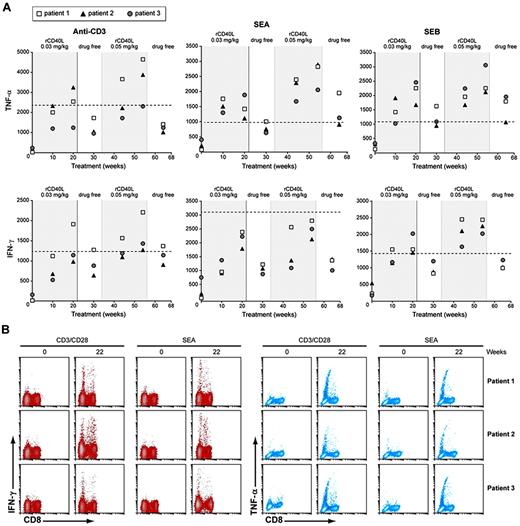 Figure 3. T cells priming with rCD40L treatment in XHM patients. (A) PMBCs (2 × 106) from patients with XHM and normal controls were stimulated with anti-CD3 or SEA or SEB. Cytokine measurements were made at 36 hours by ELISA. Healthy adult controls (n = 20) were used to determine the reference range because pediatric controls were not available. The lower limit of the 95% confidence interval range is represented by the dotted line. Reference range values for TNF-α production are as follows: anti-CD3, 2 343 to 23 968; SEA, 1062 to 6598; and SEB, 1084 to 6198. Reference range for IFN-γ production is as follows: anti-CD3, 1 242 to 17 703; SEA, 3 105 to 11 010; and SEB, 1 421 to 16 354. (B) Intracellular TNF-α and IFN-γ production in CD4+ and CD8+ T cells after in vitro stimulation with anti-CD3/28 or SEA for 6 hours. After stimulation, PBMCs were fixed, permeabilized, and stained with antibodies for surface markers and intracellular cytokines. Gating on CD3+CD8+ cells the plots depict surface staining for CD8 and intracellular TNF-α or IFN-γ; CD8− cells are equivalent to CD4+ cells.