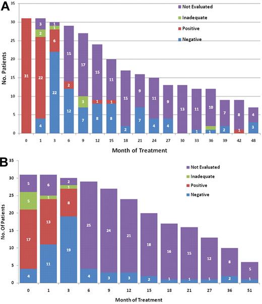 Figure 2. Monitoring MRD. (A) MRD by multiparameter flow cytometry (MFC) for patients with classic hairy cell leukemia (n = 31). Testing on the first 3 time points was done on BM specimens and the rest on peripheral blood. (B) MRD by IgH PCR for patients with classic hairy cell leukemia (n = 31; testing not done for all patients at diagnosis). The results for MFC and PCR at various time points do not always belong to the same patients because of sample inadequacy or lack of testing. MRD evaluations for patients with HCLv were not included in these figures.