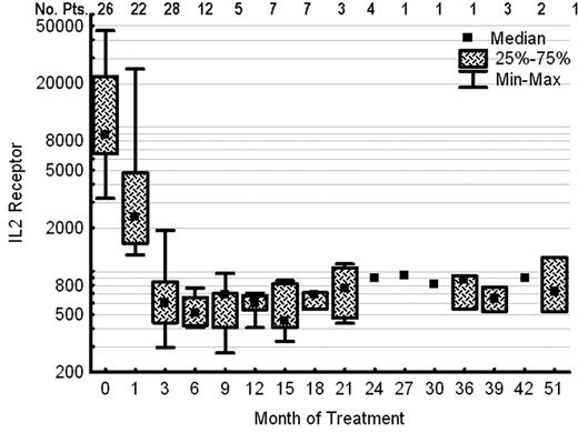 Figure 3. Serum IL-2R levels (units per milliliter) before and after therapy in patients with hairy cell leukemia (n = 26).