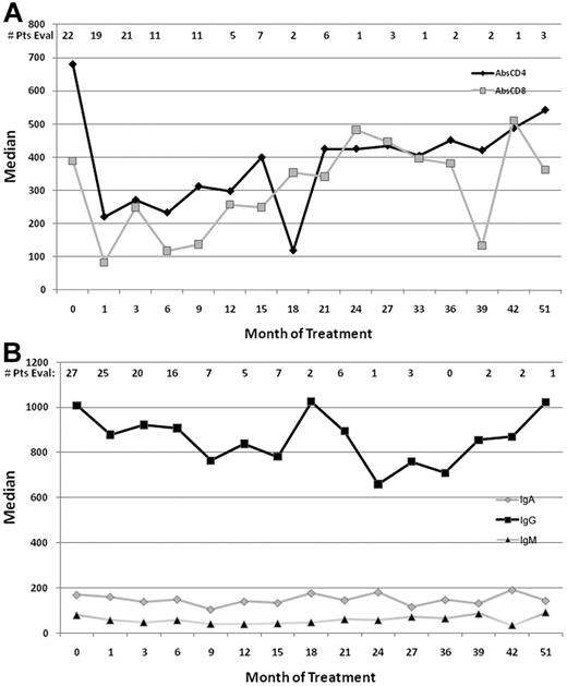 Figure 4. Immune function parameters. (A) Median absolute CD4 and CD8 counts (cells per microliter) before and after therapy. (B) Ig levels (milligrams per deciliter) pre- and posttherapy.