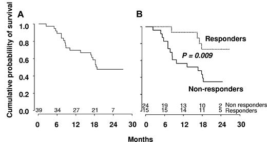 Figure 3. Kaplan-Meier survival estimates. (A) The whole population included in the trial. (B) Responders versus nonresponders to DAC according to IWG criteria.