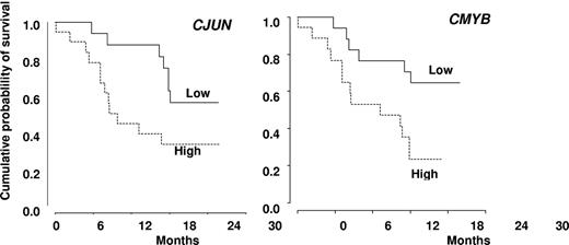 Figure 5. Kaplan-Meier survival estimates. According to the expression level of CJUN (A) and CMYB (B) genes, expressed as dichotomic variables using the median expression level of each gene in CMML samples as a cut-off value.