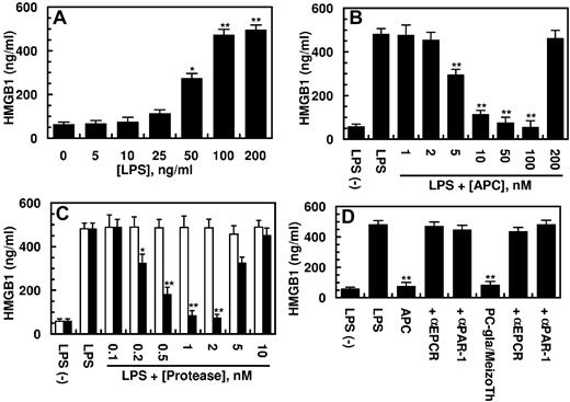 Figure 1. Effect of APC on the LPS-mediated release of HMGB1. (A) HUVECs were stimulated with indicated concentrations of LPS for 16 hours, and the release of HMGB1 was measured by an ELISA as described in “Methods.” (B) The LPS (100 ng/mL) mediated HMGB1 release by HUVECs was monitored after treating the cell monolayer with indicated concentrations of APC for 3 hours. (C) The same as panel B, except that cells were incubated with increasing concentrations of meizothrombin (MeizoTh; white bars) or PC-gla/MeizoTh (black bars). (D) The same as panels B or C, except that cells were preincubated with function-blocking Abs to PAR-1 or EPCR (25 μg/mL for 30 minutes) before treating cells with each protease (100nM APC, 2nM PC-gla/MeizoTh). All results are shown as means ± SDs of 5 different experiments. *P < .05 and **P < .01 compared with 0 (A) or LPS (B-D).