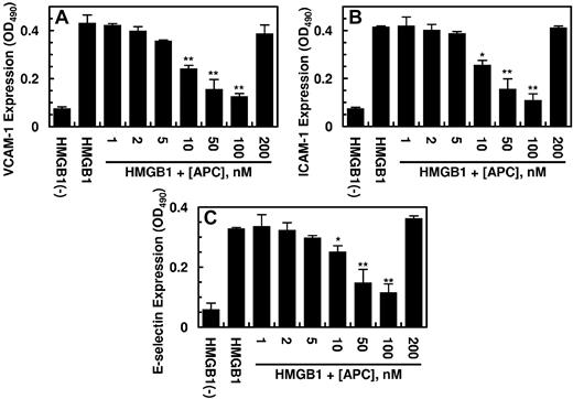 Figure 2. Effect of APC on the HMGB1-mediated expression of cell adhesion molecules in HUVECs. Confluent HUVECs were incubated with HMGB1 (1 μg/mL for 16 hours) after treating cells with indicated concentrations of APC for 3 hours. The cell surface expression of VCAM-1 (A), ICAM-1 (B), and E-selectin (C) on HUVECs was measured by a cell-based ELISA as described in “Methods.” All results are shown as means ± SDs of 5 different experiments. *P < .05 and **P < .01 compared with HMGB1.