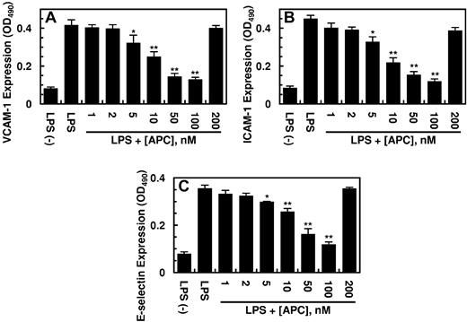 Figure 3. Effect of APC on the LPS-mediated expression of cell adhesion molecules in HUVECs. Confluent HUVECs were incubated with LPS (100 ng/mL for 4 hours) after treating cells with indicated concentrations of APC for 3 hours. The cell surface expression of VCAM-1 (A), ICAM-1 (B), and E-selectin (C) on HUVECs was measured by a cell-based ELISA as described in “Methods.” All results are shown as means ± SDs of 2 different experiments with triplicate wells. *P < .05 and **P < .01 compared with LPS.