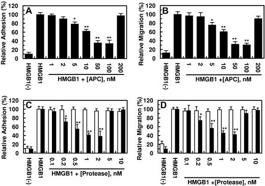 Figure 4. Analysis of the HMGB1-mediated THP-1 adhesion and migration in HUVECs. (A) Confluent HUVECs were incubated with HMGB1 (1 μg/mL for 16 hours) after treating cells with indicated concentrations of APC for 3 hours, and the THP-1 adherence to HUVECs was monitored as described in “Methods.” (B) The HMGB1 (1 μg/mL for 16 hours) mediated migration of THP-1 across HUVEC monolayers was analyzed after treating cells with indicated concentrations of APC. (C-D) The same as panels A and B, except that MeizoTh (white bars) or PC-gla/MeizoTh (black bars) were used to treat cells for 3 hours before stimulation by LPS. All results are shown as means ± SDs of 5 different experiments. *P < .05 and **P < .01 compared with HMGB1.