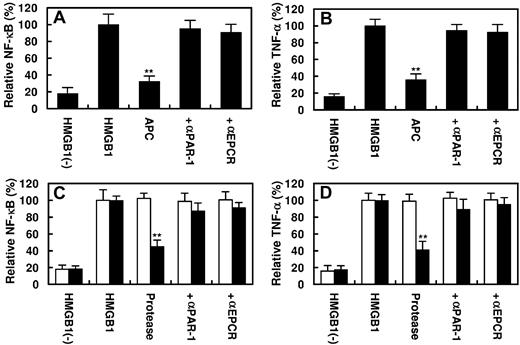 Figure 5. Effect of APC or PC-gla/MeizoTh on the HMGB1-mediated NF-κB activation and TNF-α expression. Confluent HUVECs were incubated with HMGB1 (1 μg/mL for 16 hours) after treating cells with APC (100nM) for 3 hours. The activation of NF-κB (A) or the induction of TNF-α (B) in HUVECs was analyzed as described in “Methods.” In the presence of Abs, cells were first preincubated with function-blocking Abs to PAR-1 or EPCR (25 μg/mL for 30 minutes) before treating cells with APC. (C-D) The same as panels A and B, except that instead of 100nM APC, 2nM MeizoTh (white bars) or 2nM PC-gla/MeizoTh (black bars) was used in the experiments. All results are shown as means ± SDs of 5 different experiments. **P < .01 compared with HMGB1.