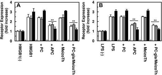 Figure 7. Effect of APC on the HMGB1- and LPS-mediated expression of pattern recognition receptors on HUVECs and the proteolytic cleavage of HMGB1 by PC-gla/MeizoTh. (A) Confluent HUVECs were incubated with HMGB1 (1 μg/mL for 16 hours) with or without pretreating cells with protein C (100nM), APC (100nM), MeizoTh (2nM), and PC-gla/MeizoTh (2nM) for 3 hours as described in “Methods.” The expression of TLR2 (white bars), TLR4 (gray bars), and RAGE (black bars) on HUVECs was measured by a cell-based ELISA as described in “Methods.” (B) The same as panel A except that, instead of HMGB1, LPS (100 ng/mL for 4 hours) was used to stimulate HUVECs. All results are shown as means ± SDs of 5 different experiments. **P < .01 compared with HMGB1 in panel A and LPS in panel B.