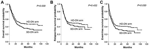 Figure 2. Survival differences between the standard-dose (SD-DN) and high-dose daunorubicin (HD-DN) arms. (A) Overall survival; (B) relapse-free survival; (C) event-free survival.