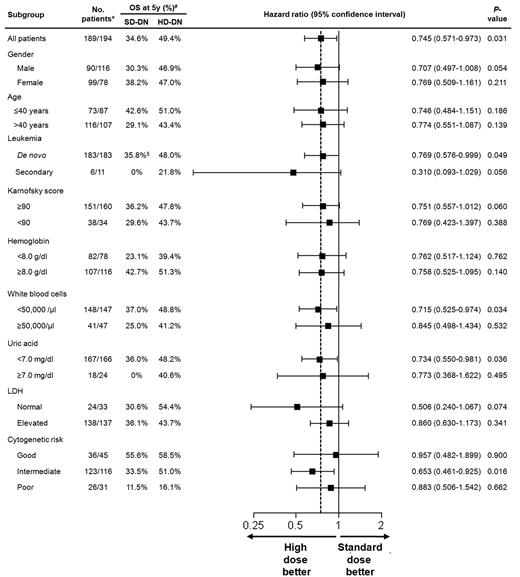 Figure 3. Subgroup analysis for OS. A univariate Cox proportional hazards model was used to estimate HRs and the significance of the comparison for OS. The horizontal lines represent 95% CIs for the ratios. All HRs are for patients receiving HD-DN compared with those receiving SD-DN. *Number of patients denotes patients' number for SD-DN/patients' number for HD-DN. #OS probability at 5 years. $Survival probability at 4 years.
