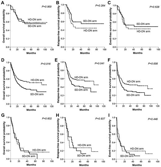 Figure 4. Survival differences between the SD-DN and HD-DN arms in terms of cytogenetic risk group. The top row of panels shows data on patients with good-risk cytogenetics; the second row, data for those with intermediate-risk cytogenetics; and the third row, data on patients with poor-risk cytogenetics. (A,D,G) OS. (B,E,H) RFS. (C,F,I) EFS.