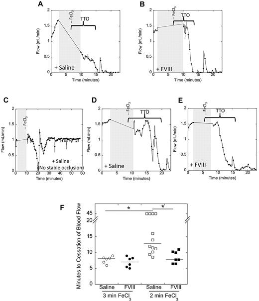 Figure 1. Elevated FVIII shortens the TTO after 2-minute, but not 3-minute, FeCl3 injury to the carotid artery. C57Bl/6 mice were infused with saline or FVIII to 285% of normal. Thrombosis was induced by 10% FeCl3 application to the carotid artery for the indicated time (3 or 2 minutes), and the TTO was determined by flow probe. In vessels that did not occlude, the TTO was recorded as 45 minutes. (A-E) Representative flow tracings following 3- (A-B) or 2-minute (C-E) FeCl3 application to control (saline-infused, A,C,D) and FVIII-infused (B,E) mice. Gray shaded area represents time of vessel drying, FeCl3 administration, and vessel washing, during which flow could not be monitored. Brackets indicate the time from FeCl3 placement to the time of vessel occlusion. (F) Quantification of TTO data. Each point represents a separate mouse. Lines show median values to accommodate censored data at 45 minutes. *P < .05.