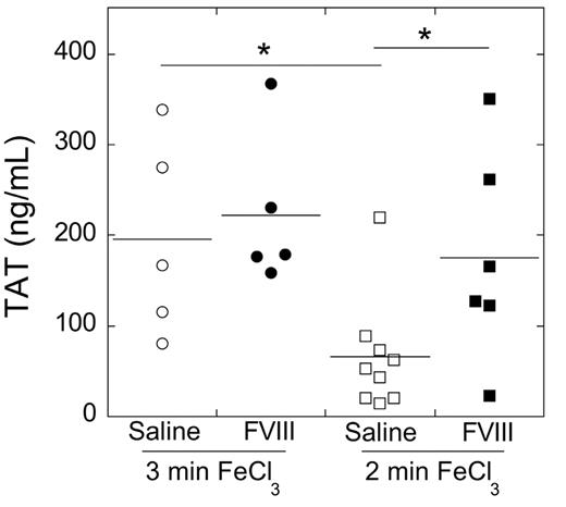 Figure 2. Both time of FeCl3 injury and elevated FVIII influence TAT complex formation. Citrated blood samples were collected via IVC puncture from mice subject to the FeCl3 carotid artery thrombosis model. TAT levels were measured by ELISA. Samples showing hemolysis were excluded. Each point represents a separate mouse. Lines show mean values. *P < .05.
