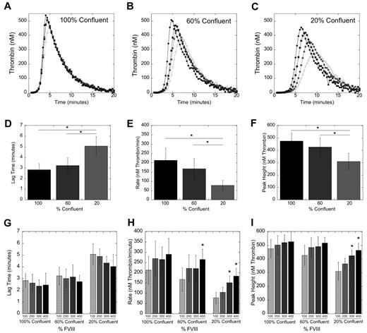 Figure 3. Elevated FVIII increases thrombin generation in an in vitro model of mild, but not severe, TF (SMC) exposure. Recalcified (16mM, final) human NPP spiked with FVIII or HBS (20mM HEPES pH 7.4, 150mM NaCl) was added to SMC monolayers of varying densities. Thrombin generation was measured by calibrated automated thrombography, as described previously.22,33 (A-C) Thrombin generation curves representative of 5 independent experiments with SMC at 100% (A), 60% (B), and 20% (C) confluence. Symbols are 100% (open circles), 200% (closed circles), 300% (closed squares), and 400% (closed diamonds) FVIII, final. (D-F) Mean values (± SD) for lag (D), rate (E), and peak height (F) of thrombin generation for all 5 experiments with human NPP (1 U/mL FVIII) at different SMC confluence levels. *P < .05 versus indicated group. (G-I) Mean values (± SD) for the lag (G), rate (H), and peak height (I) of thrombin generation for all 5 experiments, at varying FVIII levels. *P < .05 versus 1 U/mL within each confluence level.