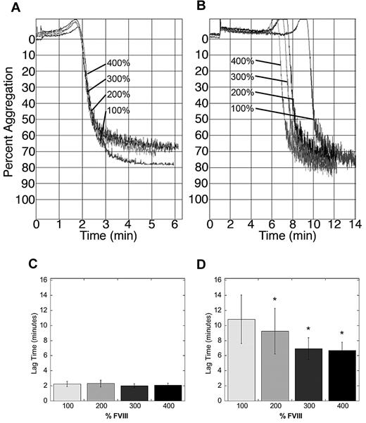 Figure 4. Elevated FVIII accelerates the onset of platelet aggregation when initiated with low, but not high, TF. Platelet aggregation in human PRP spiked with human FVIII (final concentrations indicated) was triggered by recalcification and addition of TF and monitored by turbidity as described in “Methods” and Machlus et al.22 Graphs shown are from one experiment, representative of 4 to 6 experiments at each TF concentration. (A) High TF (1:30 000 Innovin, final). (B) Low TF (1:200,000 Innovin, final). Note difference in x-axis (time) scaling in panels A and B. (C-D) Quantification of lag time data initiated with high (C) and low (D) TF, respectively. Graphs show mean ± SEM. *P < .05 versus 100% FVIII.