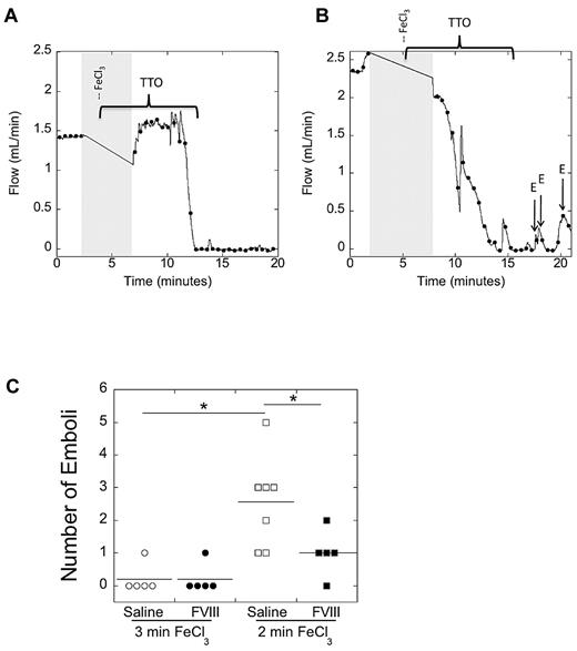Figure 5. Both lengthier FeCl3 treatment and elevated FVIII increase thrombus stability. C57Bl/6 mice were infused with saline or FVIII to 285% of normal. Thrombosis was induced by 10% FeCl3 application to the carotid artery for the indicated time (3 or 2 minutes). After stable occlusion, flow was monitored for 5 minutes to count embolic events (defined as a rapid increase in blood flow of at least 0.2 mL/min). (A-B) Representative flow tracings after 3- (A) and 2-minute (B) FeCl3 application to control (saline-infused) mice, respectively. Gray shaded area represents time of vessel drying, FeCl3 administration and vessel washing, during which flow could not be monitored. Brackets indicate the time from FeCl3 placement to the time of vessel occlusion. Arrows show emboli (marked with E) in the 5 minutes after stable occlusion. (C) Quantification of embolization data. Each point represents a separate mouse. Mice that did not achieve stable occlusion were excluded. Lines show mean values. *P < .05.