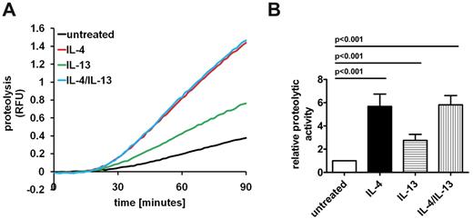 Figure 1. Alternative activation of BMMØs significantly increases levels of phagosomal proteolysis. Alternative activation was achieved by incubating fully differentiated BMMØs with 10 ng/mL IL-4, IL-13, or IL-4 and IL-13 for 48 hours. After uptake of IgG-coupled 3-μm experimental particles, general proteolytic efficiencies of the resulting phagosomes were assessed in real time by measurement of fluorescence liberated from hydrolysis of particle-associated DQ-albumin substrate relative to calibration fluorescence. (A) Real-time representative traces of phagosomal proteolysis. RFU values are proportional to the degree of substrate hydrolysis. (B) Averaged activities relative to untreated controls from 4 independent experiments. Activities were determined by calculation of the slope of the linear portion of the real-time trace (as described by y = mx + c, where y = relative fluorescence, m = slope, and x = time) and expressed relative to untreated controls. Error bars denote SEM. P values were determined by 1-way ANOVA.