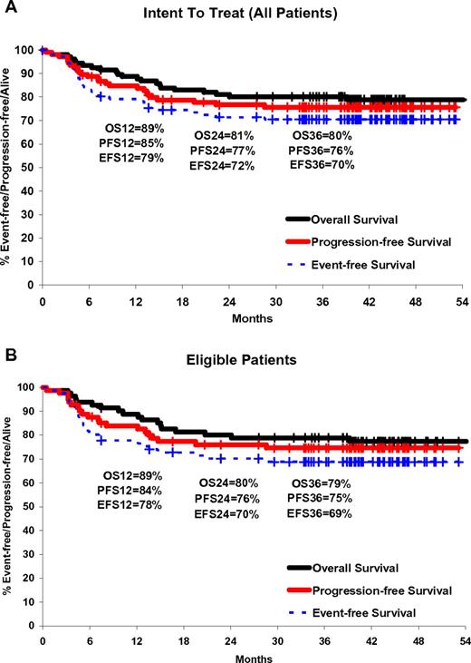 Figure 1. Time-to-event curves for EFS, PFS, and OS. (A) Intention-to-treat patients. (B) Eligible patients.