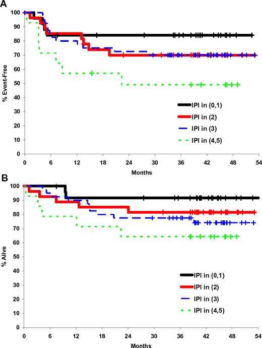 Figure 2. Time-to-event curve by IPI status. (A) EFS. (B) OS.