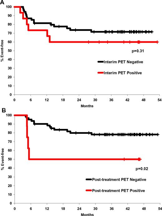 Figure 3. EFS. (A) Based on interim PET (PET2) results. (B) Based on post-treatment PET (PET6) results.