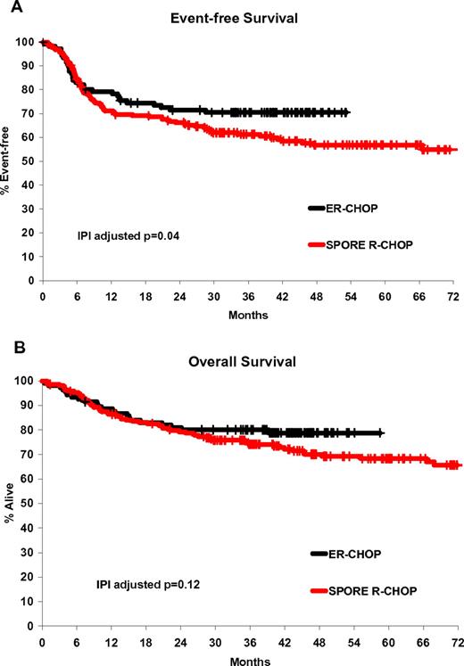 Figure 4. Comparison of ER-CHOP intention-to-treat results with R-CHOP treated patients from the University of Iowa/Mayo Clinic SPORE Molecular Epidemiology Resource. (A) EFS. (B) OS.
