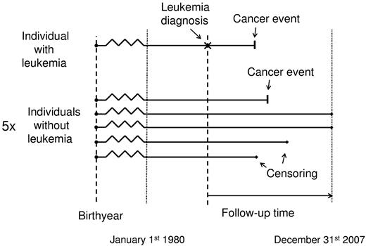 Figure 1. Design of nested studies for matched analyses, where each leukemia patient with the specific subtype was matched on sex, birth year, and age at diagnosis for the leukemia patient with 5 general population controls. For both leukemia patient and controls, there are 4 types of outcomes: cancer event, censoring because of death, censoring because of emigration, and end of follow-up (here illustrated for the controls).