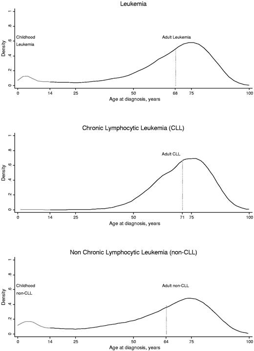 Figure 2. Distributions of adult and childhood leukemia, CLL, and non-CLL as relative densities as a function of age at diagnosis in the entire population. We included the entire Danish population in a 28-year follow-up period from 1980 through 2007. Among 7 492 989 total persons, 20 062 people developed leukemia either as a child (n = 1228) or as an adult (n = 18 834). The age distribution shown here for leukemia patients is identical to the age distribution of controls in the nested studies.