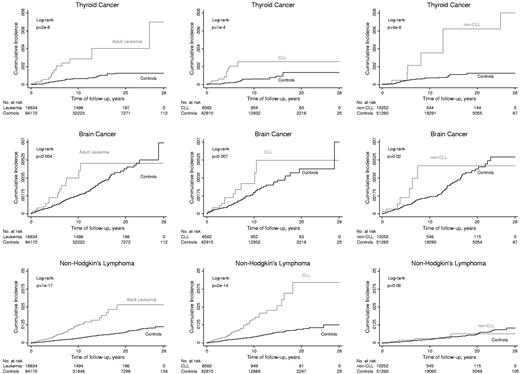 Figure 3. Kaplan-Meier cumulative incidences as a function of follow-up time in nested studies of thyroid cancer, brain cancer, and NHL after adult leukemia. Subtypes of adult leukemia were CLL and non-CLL.