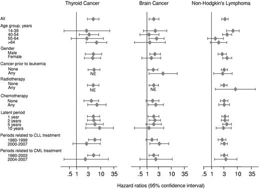 Figure 4. Risk of thyroid cancer, brain cancer, and NHL in Danish adults, after a diagnosis of leukemia matched with 5 population controls, stratified by age group, sex, history of cancer before leukemia, treatment of leukemia, latent entry, and calendar periods reflecting changes in leukemia treatment protocols in Denmark. NE indicates not available because of no events in the leukemia patient group.