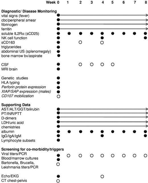 Figure 3. HLH diagnostic and induction surveillance strategy. A complete diagnostic evaluation, thorough search for underlying triggers (including infection or malignancy), and assessment of relevant immune studies are indicated in patients suspected to have HLH. In addition, ongoing reevaluation of inflammatory markers is essential to gauge the response to therapy. ● represents recommended studies; and ○, recommended studies with sufficient clinical suspicion. Arrows indicate recommendations for initial daily labs with decreasing frequency to one study per week as values normalize. Italicized studies are those that may facilitate diagnosis but are not directly part of current diagnostic criteria. CT or abdominal ultrasound may also facilitate diagnosis by documenting splenomegaly. sCD25 and sCD163 are useful markers of inflammation that may be more reliable measures of HLH disease activity than ferritin in some patients. CD107 mobilization may corroborate NK functional studies and quickly indicate a relevant degranulation defect. Careful monitoring of infection status is appropriate when persistent viral (or other infection) is found. Initial viral PCRs should assess EBV, CMV, adenovirus, and other relevant viruses. CSF studies are important to determine CNS involvement of HLH, although MRI may be substituted initially in coagulopathic patients. Pan-CT may be helpful in cases where there is concern for abscess or underlying malignancy. EKG/echocardiogram establish baseline organ function and screen for coronary artery vasculopathy in patients with overlapping symptoms of Kawasaki disease. We also recommend initiating HLA testing at the time of diagnosis to avoid delays in identifying donors for HCT.