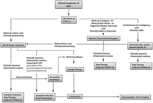 Figure 6. Treatment strategy for HLH. An algorithm for HLH treatment strategies in various clinical contexts.