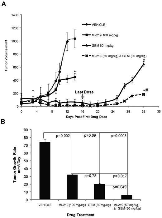 Figure 4. MI-63 and dFdC inhibit tumor growth in vivo. (A) Severe combined immunodeficiency mice were inoculated with Granta-519 cells subcutaneously and monitored until tumors were established. Five mice per group were then injected intraperitoneally with vehicle, MI-219 daily for 2 weeks, dFdC (GEM) every third day for 2 weeks, or both agents using the same schedules but at a 50% dose reduction. Tumor volumes were measured 3 times per week and are plotted as a function of time in the top panel. Statistically significant differences are defined as *P < .05 relative to the vehicle control and as #P < .05 relative to MI-219 alone. In the bottom panel, the average tumor growth rate per day was calculated, and the P values of each group are shown relative to the vehicle group, as well as to MI-219 alone, or dFdC alone.