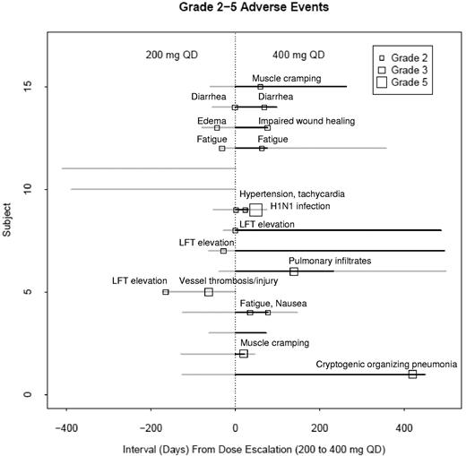 Figure 2. Adverse event severity in relation to imatinib dose and duration of imatinib treatment. Grade 2, 3, and 5 adverse events occurred more frequently on imatinib 400 mg than 200 mg daily. No grade 4 adverse events occurred. Only those adverse events possibly, probably, or definitely attributed to imatinib are shown. Gray represents 200 mg imatinib daily; and black, 400 mg imatinib daily.