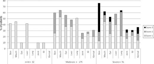 Figure 1. Individual organ severity scoring within global severity categories.