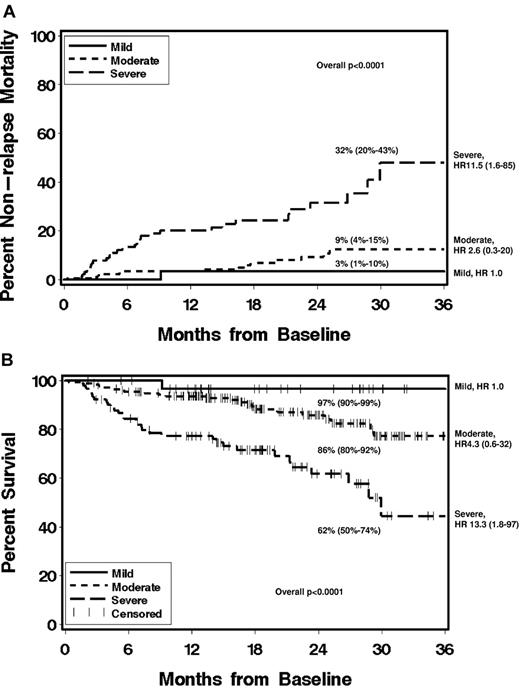 Figure 2. Please provide a brief inclusive title to the Figure 2 legend that does not reference specific panel labels. Cumulative incidence of nonrelapse mortality (A) and Kaplan-Meier plot of overall survival (B) according to NIH global severity at enrollment, and showing 2-year estimates (95% CI). HR, hazard ratio and 95% CI, compared with mild chronic GVHD.