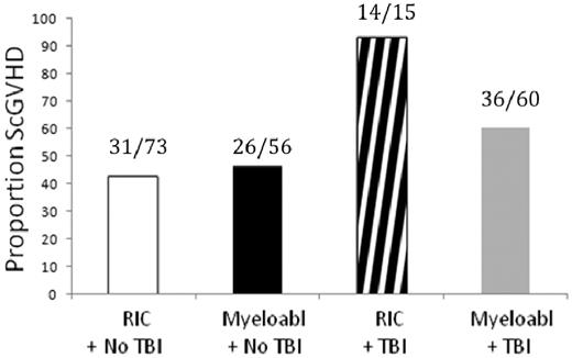 Figure 2. TBI is associated with increased risk of development of ScGVHD. The association between TBI and ScGVHD was demonstrated most strongly among patients treated with reduced-intensity conditioning (RIC). Of 15 patients who received TBI as part of a RIC conditioning regimen, 14 demonstrated ScGVHD (P = .0114).