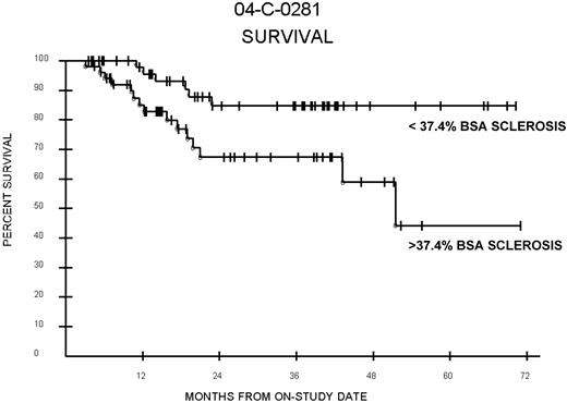 Figure 3. Percent BSA and survival. Survival among patients with ScGVHD with percent BSA involvement above and below the median (37.4%) for the entire ScGVHD group. Log-rank (P = .015). In multivariable analysis, after adjusting for NIH lung score, Karnofsky score, and lymphocyte count (factors associated with survival in this cohort on previous analyses), percent-BSA ScGVHD was no longer associated with survival.