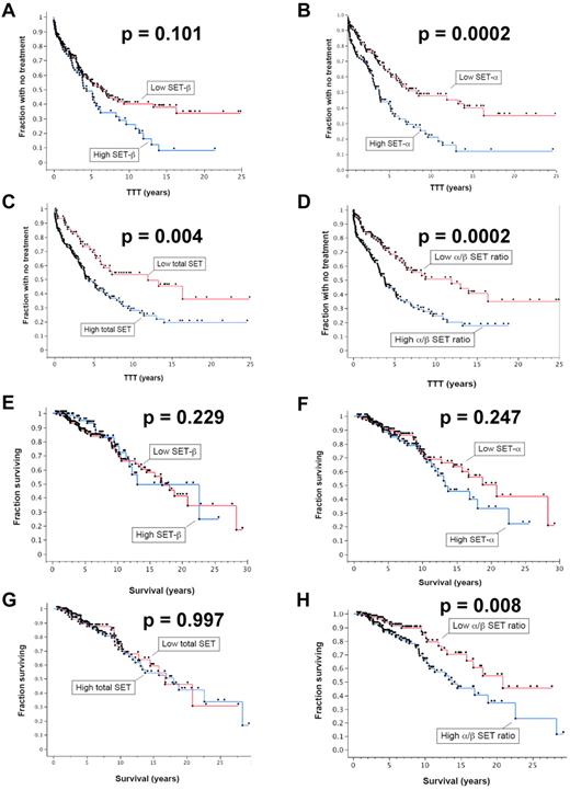 Figure 2. Cellular SET protein levels correlate with parameters of CLL progression. The time from diagnosis to first needed treatment (TTT) was assessed relative to SET protein levels in CLL cells as determined by quantitative immunoblotting. Patients with high levels of SET were compared with those with low levels of SET for (A) the β-isoform, (B) the α-isoform, (C) the total (α + β) SET, and (D) the numerical ratio of the α-isoform and β-isoform (α/β ratio) (n = 285). Those with high SETα, high total SET(α + β), and high α/β ratios had statistically significantly shorter TTT. The OS for patients with high levels of SET were compared with those with low levels of SET for (E) SETβ, (F) SETα, (G) total SET(α + β), and (H) the numerical ratio of the α-isoform and β-isoform (α/β ratio) (n = 285). The OS was significantly shorter in patients with high α/β ratios of the SET isoforms (n = 285).
