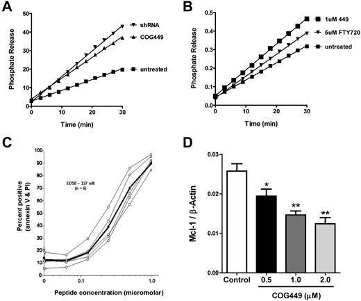 Figure 3. SET antagonism activates PP2A, induces apoptosis, and reduces Mcl-1 levels. (A) SET was knocked down by shRNA to SET after lentiviral transduction in 32D:BCR/Abl cell cultures or treatment with 1μM COG449 followed by lysis with NP40 lysis buffer. PP2A was immunoprecipitated and assayed with the PP2A immunoprecipitation assay kit (Upstate Biotechnology), with the exception of using DiFMUP as a fluorescent substrate. The line for each sample represents the phosphate release from a given sample after subtraction of the OA-inhibited control reactions (P < .05). (B) 32D:BCR/Abl cells were treated with the indicated compounds for 30 minutes followed by lysis with NP40 lysis buffer. PP2A was immunoprecipitated and assayed as in panel A (P < .01). (C) CLL cells were treated with COG449 followed by annexin-V and propidium iodide staining to assess apoptosis and death. (D) Freshly isolated human CLL cells were incubated with the indicated concentrations of COG449 for 24 hours. Cells were lysed, protein lysates subjected to PAGE, and immunoblotted to quantify the Mcl-1 and β-actin ratio. *P < .01 (relative to control). **P < .001 (relative to control).